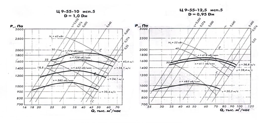 Вентиляторы радиальные среднего давления ВР 180-55 (Ц 9-55), аналог РВСД, ВИР 200-800