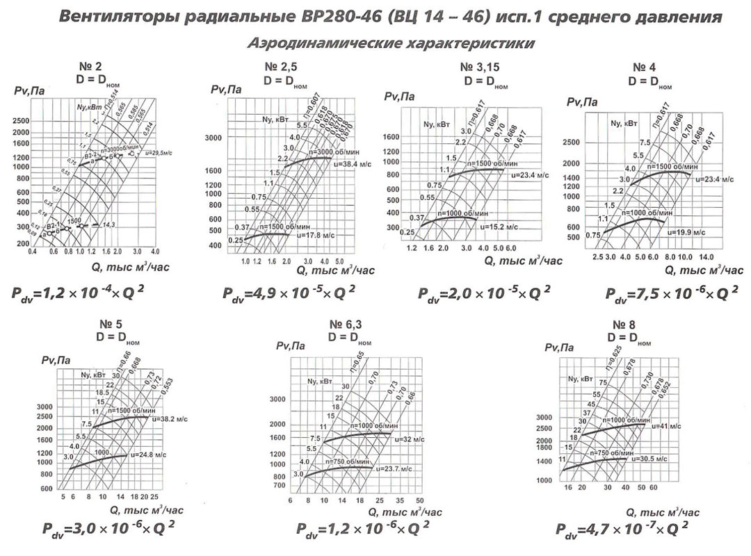 Вентиляторы радиальные среднего давления ВР 280-46, аналог ВЦ 14-46, ВР 300-45, ВИР 200-800, РВСД